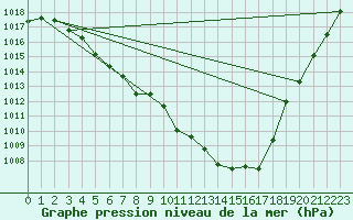 Courbe de la pression atmosphrique pour Brion (38)