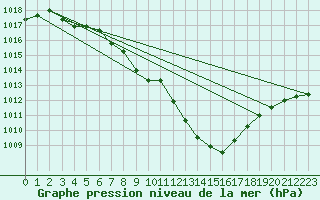 Courbe de la pression atmosphrique pour Hallau