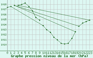 Courbe de la pression atmosphrique pour Eisenkappel