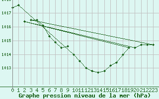 Courbe de la pression atmosphrique pour Gioia Del Colle