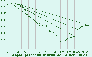 Courbe de la pression atmosphrique pour Weitra