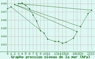 Courbe de la pression atmosphrique pour Fortun