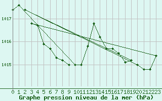 Courbe de la pression atmosphrique pour Zahony