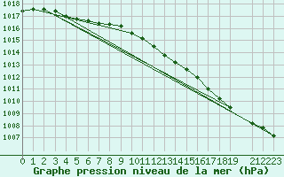 Courbe de la pression atmosphrique pour Lige Bierset (Be)