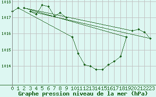 Courbe de la pression atmosphrique pour Lunz