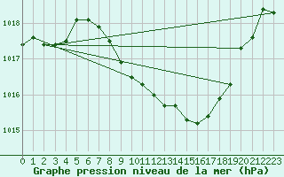 Courbe de la pression atmosphrique pour Mhling