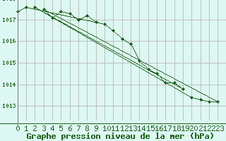 Courbe de la pression atmosphrique pour Droue-sur-Drouette (28)