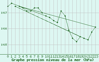 Courbe de la pression atmosphrique pour Hohrod (68)