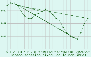 Courbe de la pression atmosphrique pour Treize-Vents (85)