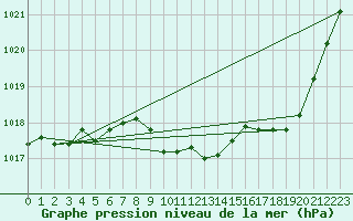 Courbe de la pression atmosphrique pour Belfort-Dorans (90)