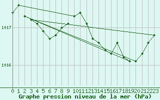 Courbe de la pression atmosphrique pour L