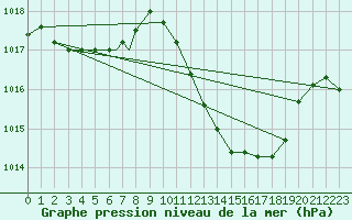 Courbe de la pression atmosphrique pour Beja