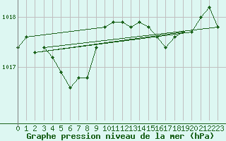 Courbe de la pression atmosphrique pour Ploeren (56)