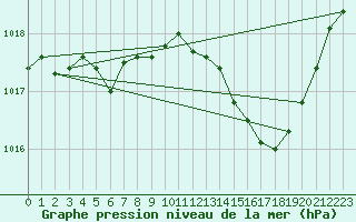 Courbe de la pression atmosphrique pour Nmes - Garons (30)