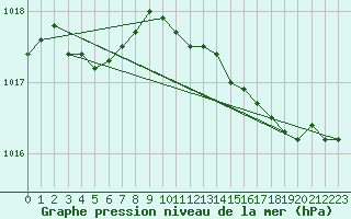 Courbe de la pression atmosphrique pour Saclas (91)