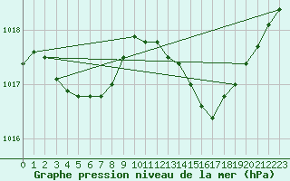 Courbe de la pression atmosphrique pour Cap Cpet (83)