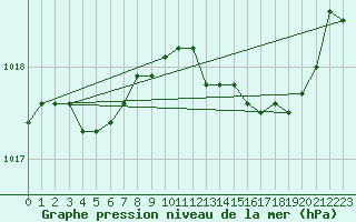 Courbe de la pression atmosphrique pour Xonrupt-Longemer (88)