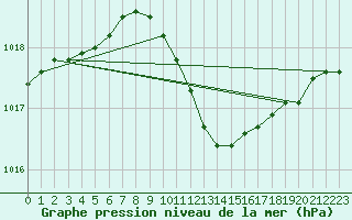 Courbe de la pression atmosphrique pour Hoyerswerda