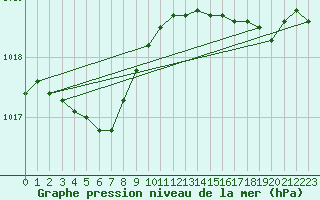 Courbe de la pression atmosphrique pour Ploumanac
