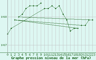 Courbe de la pression atmosphrique pour Ristna