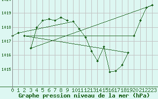 Courbe de la pression atmosphrique pour Hinojosa Del Duque