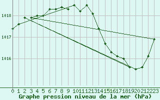 Courbe de la pression atmosphrique pour Albi (81)