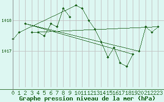 Courbe de la pression atmosphrique pour Droue-sur-Drouette (28)