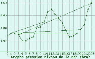 Courbe de la pression atmosphrique pour Jan (Esp)