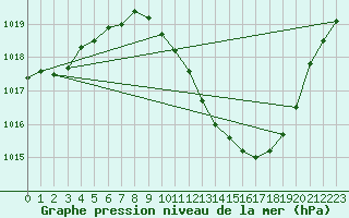 Courbe de la pression atmosphrique pour Lerida (Esp)