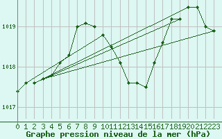 Courbe de la pression atmosphrique pour Bad Aussee