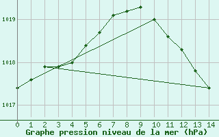 Courbe de la pression atmosphrique pour Werl