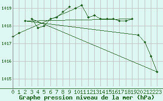 Courbe de la pression atmosphrique pour Cap Mele (It)