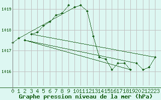 Courbe de la pression atmosphrique pour Bziers Cap d