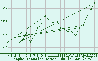 Courbe de la pression atmosphrique pour Pinsot (38)