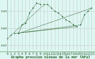 Courbe de la pression atmosphrique pour Avord (18)