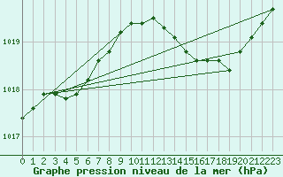 Courbe de la pression atmosphrique pour Pirou (50)