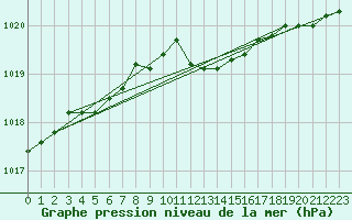 Courbe de la pression atmosphrique pour Ilomantsi Mekrijarv