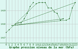 Courbe de la pression atmosphrique pour Besanon (25)