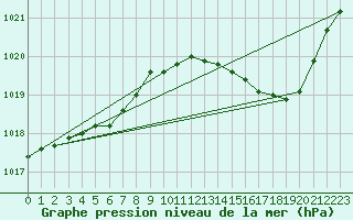 Courbe de la pression atmosphrique pour Lanvoc (29)