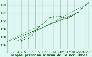 Courbe de la pression atmosphrique pour Le Havre - Octeville (76)