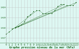 Courbe de la pression atmosphrique pour Putbus