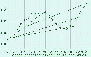 Courbe de la pression atmosphrique pour Lahr (All)