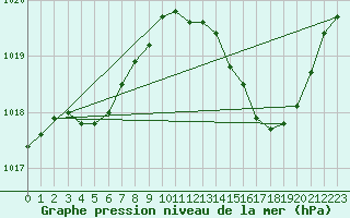 Courbe de la pression atmosphrique pour Jan (Esp)