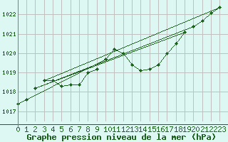 Courbe de la pression atmosphrique pour Le Luc (83)