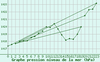 Courbe de la pression atmosphrique pour Tthieu (40)