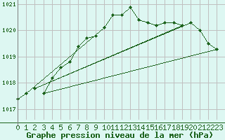 Courbe de la pression atmosphrique pour Retie (Be)