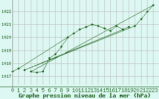 Courbe de la pression atmosphrique pour Avord (18)