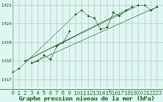 Courbe de la pression atmosphrique pour San Vicente de la Barquera