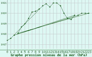 Courbe de la pression atmosphrique pour Shoream (UK)