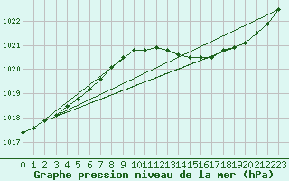 Courbe de la pression atmosphrique pour Herserange (54)